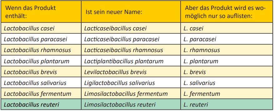 Neue Namen für einige prominente «Lactobacillus» Spezies