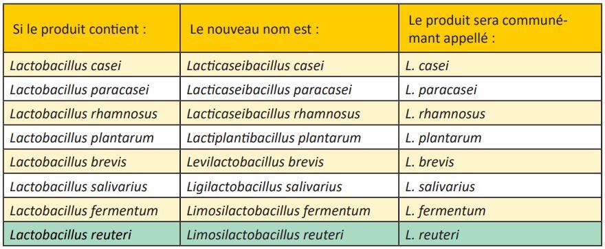 De nouveaux noms pour certaines espèces prédominantes de «Lactobacillus»